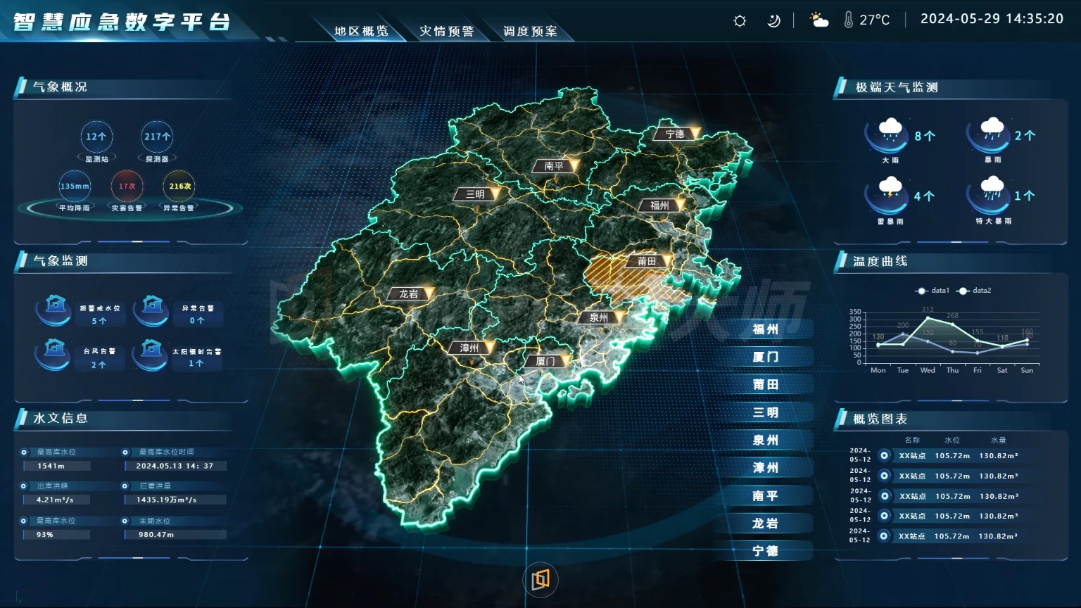 某区智慧应急数字平台